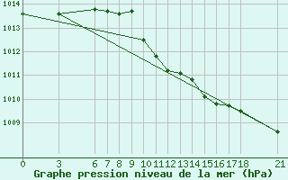 Courbe de la pression atmosphrique pour Silifke