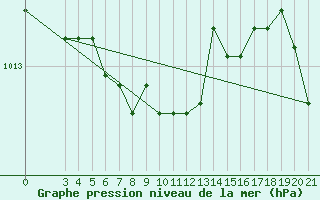 Courbe de la pression atmosphrique pour Niksic