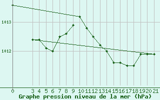 Courbe de la pression atmosphrique pour Bilogora