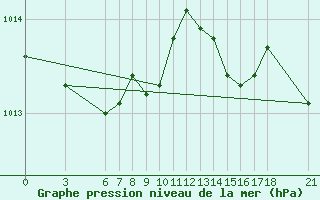 Courbe de la pression atmosphrique pour Ordu