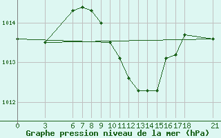 Courbe de la pression atmosphrique pour Fethiye