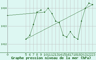 Courbe de la pression atmosphrique pour Coimbra / Cernache