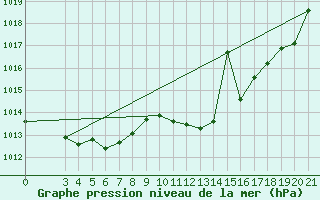 Courbe de la pression atmosphrique pour Knin