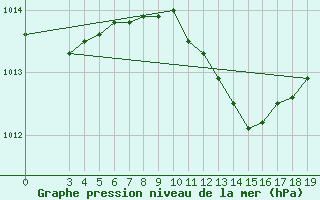 Courbe de la pression atmosphrique pour Bilogora