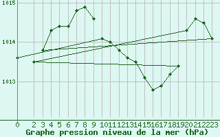 Courbe de la pression atmosphrique pour Muehlacker