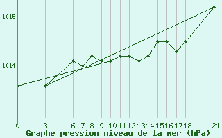 Courbe de la pression atmosphrique pour Akakoca