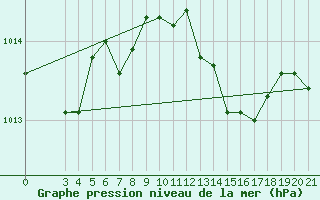 Courbe de la pression atmosphrique pour Bar