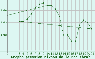 Courbe de la pression atmosphrique pour Lastovo