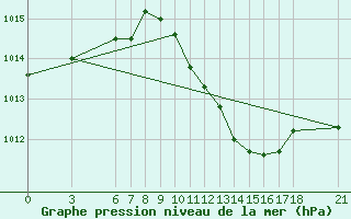 Courbe de la pression atmosphrique pour Anamur