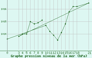 Courbe de la pression atmosphrique pour Akhisar