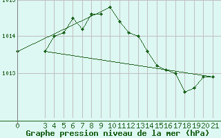 Courbe de la pression atmosphrique pour Senj