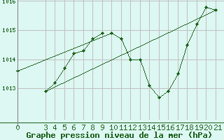 Courbe de la pression atmosphrique pour Lastovo