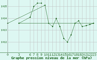 Courbe de la pression atmosphrique pour Alanya