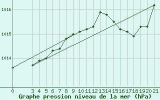 Courbe de la pression atmosphrique pour Makarska