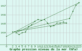 Courbe de la pression atmosphrique pour Bras (83)