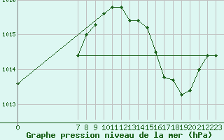 Courbe de la pression atmosphrique pour San Chierlo (It)