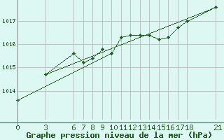 Courbe de la pression atmosphrique pour Tokat