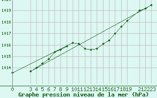 Courbe de la pression atmosphrique pour Dipkarpaz