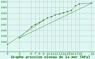 Courbe de la pression atmosphrique pour Yalova Airport
