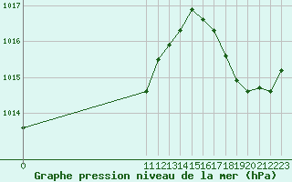 Courbe de la pression atmosphrique pour Freeport, Grand Bahama