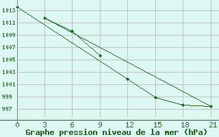 Courbe de la pression atmosphrique pour Furmanovo