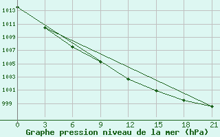 Courbe de la pression atmosphrique pour Vysnij Volocek