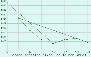 Courbe de la pression atmosphrique pour Kemchug