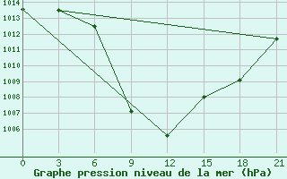 Courbe de la pression atmosphrique pour Aspindza