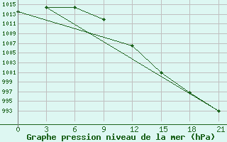 Courbe de la pression atmosphrique pour Pavelec