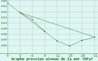 Courbe de la pression atmosphrique pour Kursk