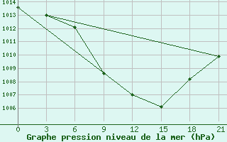 Courbe de la pression atmosphrique pour Florina