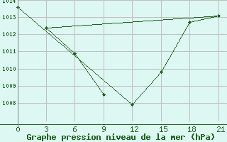 Courbe de la pression atmosphrique pour Kharkiv