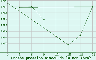 Courbe de la pression atmosphrique pour Tebessa