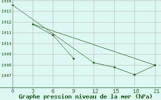 Courbe de la pression atmosphrique pour Leninogorsk