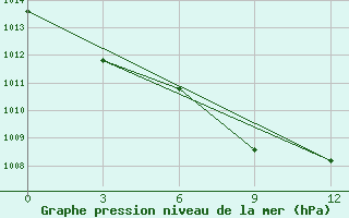 Courbe de la pression atmosphrique pour Leninogorsk