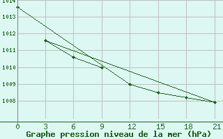 Courbe de la pression atmosphrique pour Lodejnoe Pole