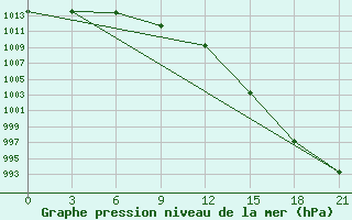 Courbe de la pression atmosphrique pour Kovda