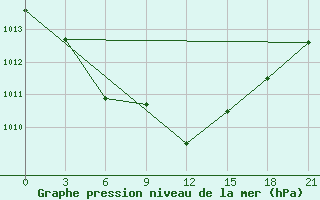 Courbe de la pression atmosphrique pour Baranovici