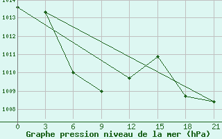 Courbe de la pression atmosphrique pour Shaoguan