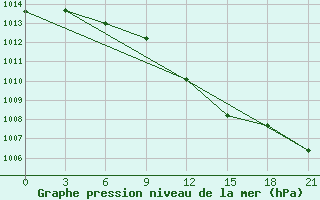 Courbe de la pression atmosphrique pour Ostaskov