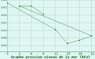 Courbe de la pression atmosphrique pour Lamia