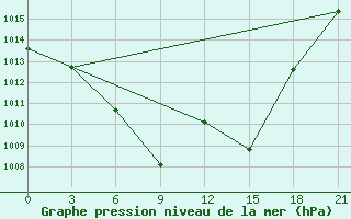 Courbe de la pression atmosphrique pour Aspindza