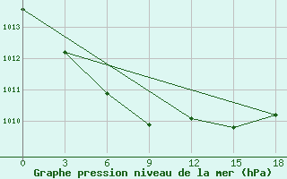 Courbe de la pression atmosphrique pour Viljujsk