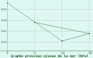 Courbe de la pression atmosphrique pour Thai Nguyen