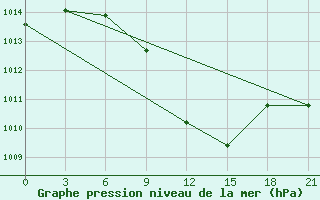 Courbe de la pression atmosphrique pour Kahramanmaras