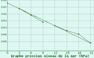 Courbe de la pression atmosphrique pour Roslavl