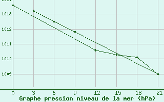 Courbe de la pression atmosphrique pour Niznij Novgorod