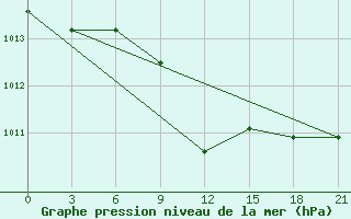 Courbe de la pression atmosphrique pour Teriberka