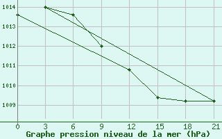 Courbe de la pression atmosphrique pour Mar