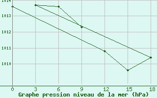 Courbe de la pression atmosphrique pour Morozovsk